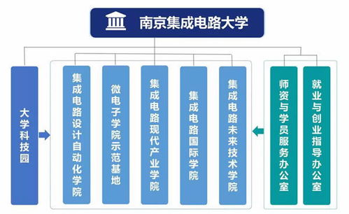 南京集成電路大學正式成立，聚焦集成電路設計領域