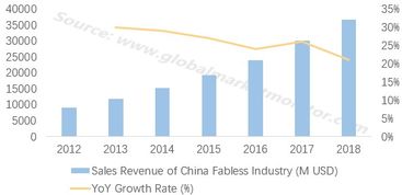 無產線集成電路設計公司 半導體產業的創新引擎